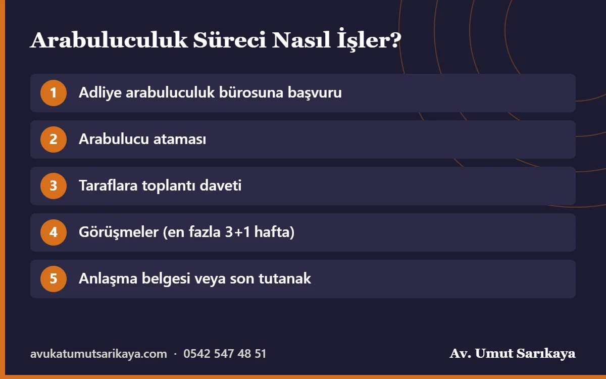Arabuluculuk süreci adımları
